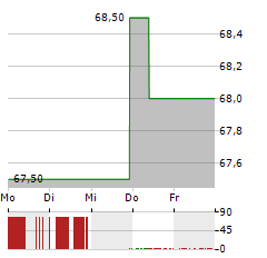 ARCOSA Aktie 5-Tage-Chart