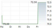 ARCOSA INC 5-Tage-Chart