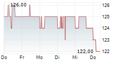 ARCOSA INC 5-Tage-Chart