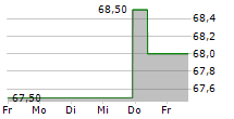 ARCOSA INC 5-Tage-Chart