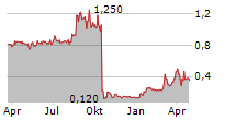 ARCTIC BIOSCIENCE AS Chart 1 Jahr