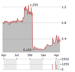 ARCTIC BIOSCIENCE Aktie Chart 1 Jahr