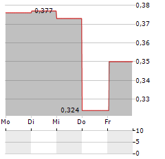 ARCTIC BIOSCIENCE Aktie 5-Tage-Chart