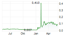 ARCTIC BLUE BEVERAGES AB Chart 1 Jahr