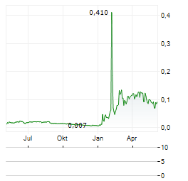 ARCTIC BLUE BEVERAGES Aktie Chart 1 Jahr