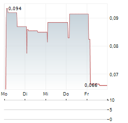 ARCTIC BLUE BEVERAGES Aktie 5-Tage-Chart