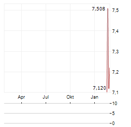 ARCTIC FALLS Aktie Chart 1 Jahr