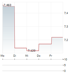 ARCTIC FALLS Aktie 5-Tage-Chart