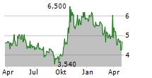 ARCTIC FISH HOLDING AS Chart 1 Jahr