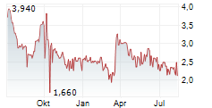 ARCTIC FISH HOLDING AS Chart 1 Jahr