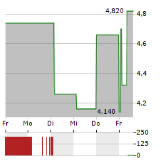 ARCTIC FISH Aktie 5-Tage-Chart