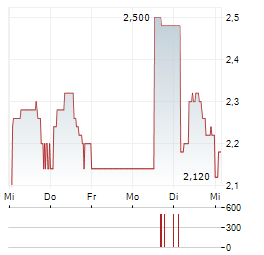 ARCTIC FISH Aktie 5-Tage-Chart