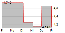 ARCTIC FISH HOLDING AS 5-Tage-Chart