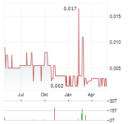 ARCTIC FOX LITHIUM Aktie Chart 1 Jahr