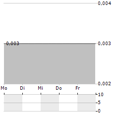 ARCTIC FOX LITHIUM Aktie 5-Tage-Chart