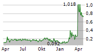 ARCTIC MINERALS AB Chart 1 Jahr