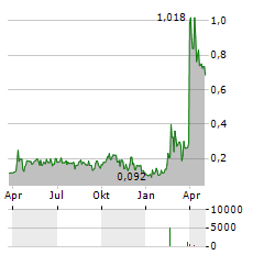 ARCTIC MINERALS Aktie Chart 1 Jahr