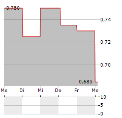 ARCTIC MINERALS Aktie 5-Tage-Chart