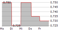 ARCTIC MINERALS AB 5-Tage-Chart