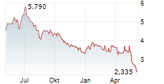 ARCTIC PAPER SA Chart 1 Jahr