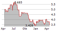 ARCTIC PAPER SA Chart 1 Jahr