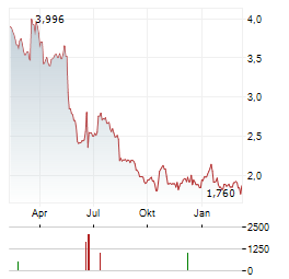 ARCTIC PAPER Aktie Chart 1 Jahr