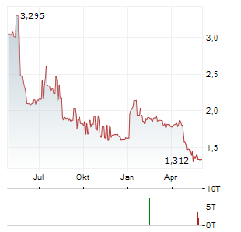 ARCTIC PAPER Aktie Chart 1 Jahr