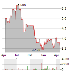 ARCTIC PAPER Aktie Chart 1 Jahr