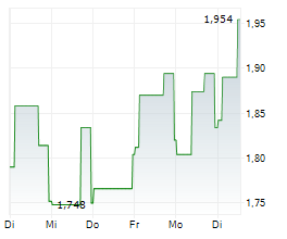 ARCTIC PAPER SA Chart 1 Jahr