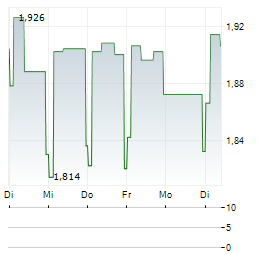 ARCTIC PAPER Aktie 5-Tage-Chart