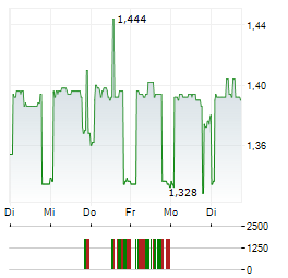 ARCTIC PAPER Aktie 5-Tage-Chart