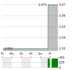 ARCTIC PAPER Aktie 5-Tage-Chart