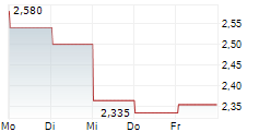 ARCTIC PAPER SA 5-Tage-Chart