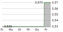 ARCTIC PAPER SA 5-Tage-Chart