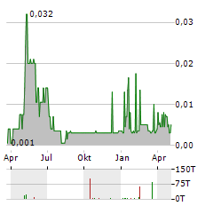 ARCTIC STAR EXPLORATION Aktie Chart 1 Jahr