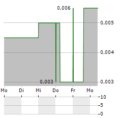 ARCTIC STAR EXPLORATION Aktie 5-Tage-Chart