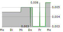 ARCTIC STAR EXPLORATION CORP 5-Tage-Chart