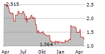 ARCTICZYMES TECHNOLOGIES ASA Chart 1 Jahr