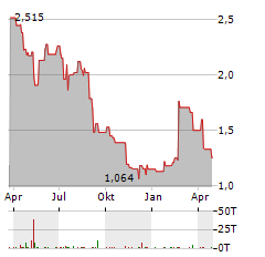 ARCTICZYMES TECHNOLOGIES Aktie Chart 1 Jahr