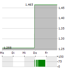 ARCTICZYMES TECHNOLOGIES Aktie 5-Tage-Chart