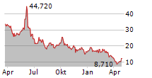 ARCTURUS THERAPEUTICS HOLDINGS INC Chart 1 Jahr