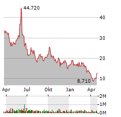 ARCTURUS THERAPEUTICS Aktie Chart 1 Jahr