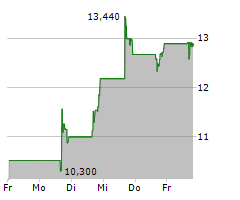 ARCTURUS THERAPEUTICS HOLDINGS INC Chart 1 Jahr