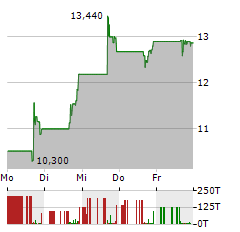 ARCTURUS THERAPEUTICS Aktie 5-Tage-Chart