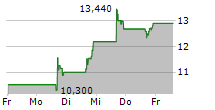 ARCTURUS THERAPEUTICS HOLDINGS INC 5-Tage-Chart