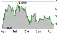 ARCURE SA Chart 1 Jahr