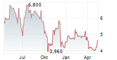 ARCURE SA Chart 1 Jahr