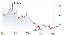 ARCURE SA Chart 1 Jahr
