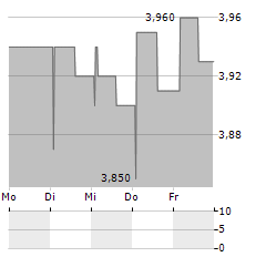 ARCURE Aktie 5-Tage-Chart