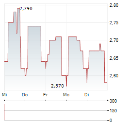 ARCURE Aktie 5-Tage-Chart